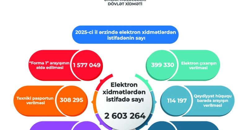 Ötən il əmlak idarəçiliyi sahəsində elektron xidmətlərdən istifadə sayı 2,6 milyondan çox olub