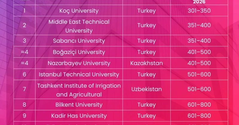 UNEC Türk Dövlətlərində ən yaxşı 14 cü universitetdir!