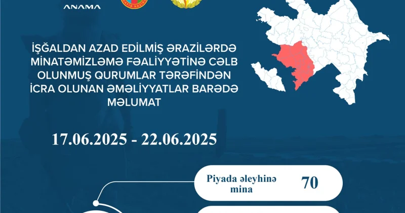 ANAMA: Ötən həftə 104 mina və 1445 partlamamış hərbi sursat zərərsizləşdirilib