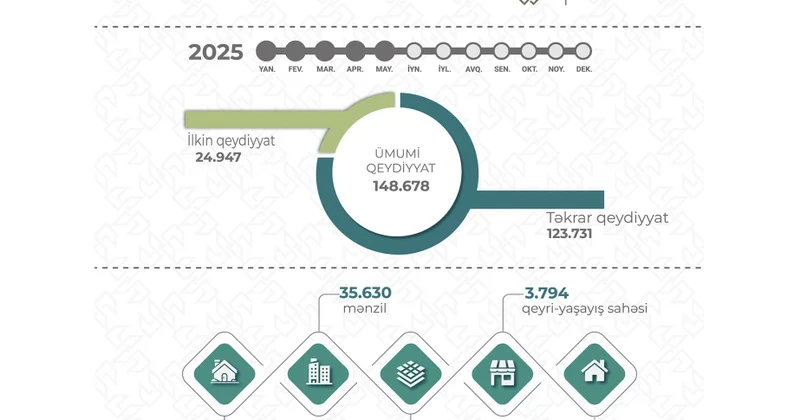 Bu ilin 5 ayında ölkədə çıxarış verilən əmlakların 25 faizi paytaxtın payına düşüb