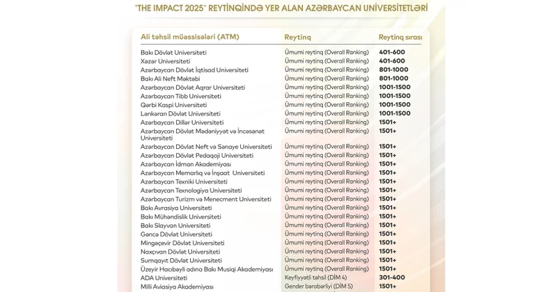 Beynəlxalq reytinqdə təmsil olunan Azərbaycan universitetlərinin sayı 28 ə yüksəlib