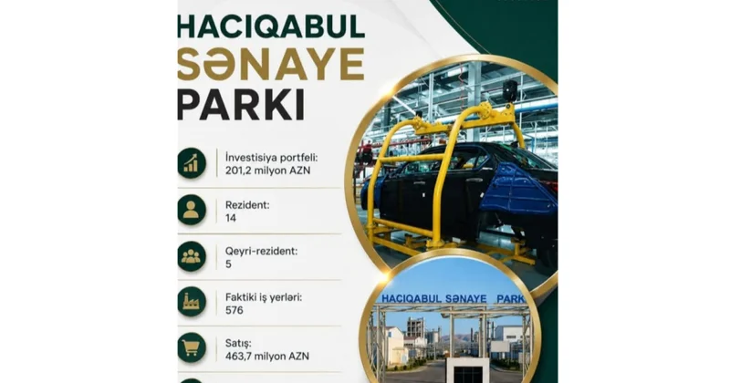 Hacıqabul Sənaye Parkında 463,7 milyon manatlıq məhsul satışı həyata keçirilib