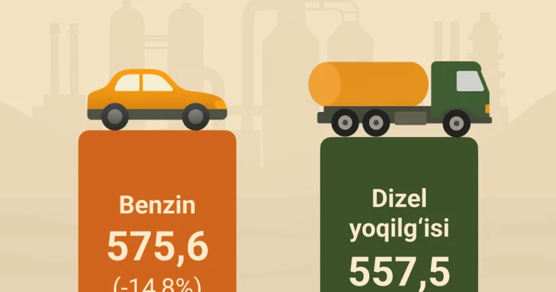 Özbəkistanda benzin istehsalı azalıb
