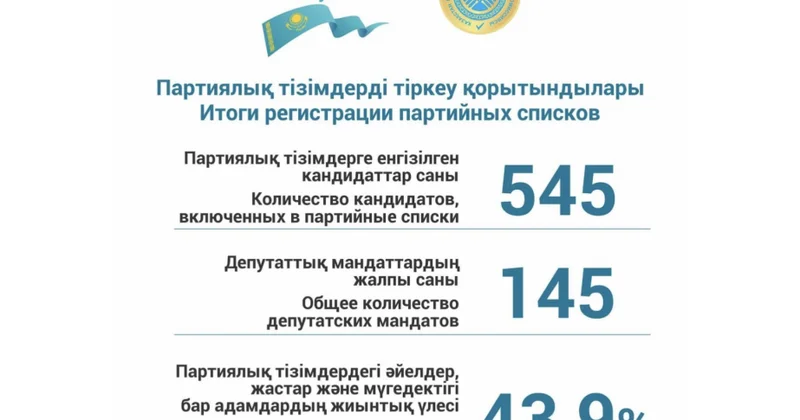 Qazaxıstan parlamentində 145 yer uğrunda 545 nəfər mübarizə aparacaq