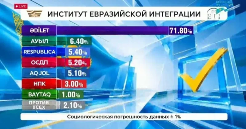 Экзитпол: В парламент Казахстана проходят пять партий