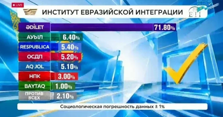 Qazaxıstan parlamentinə beş partiya daxil olur Exit poll