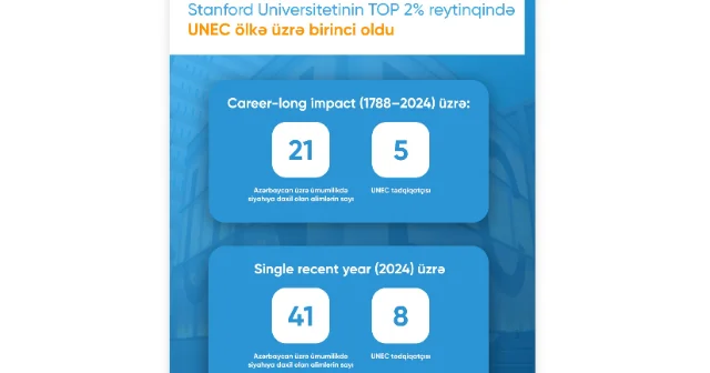 Stanford Universitetinin TOP 2% reytinqində UNEC ölkə üzrə birinci oldu