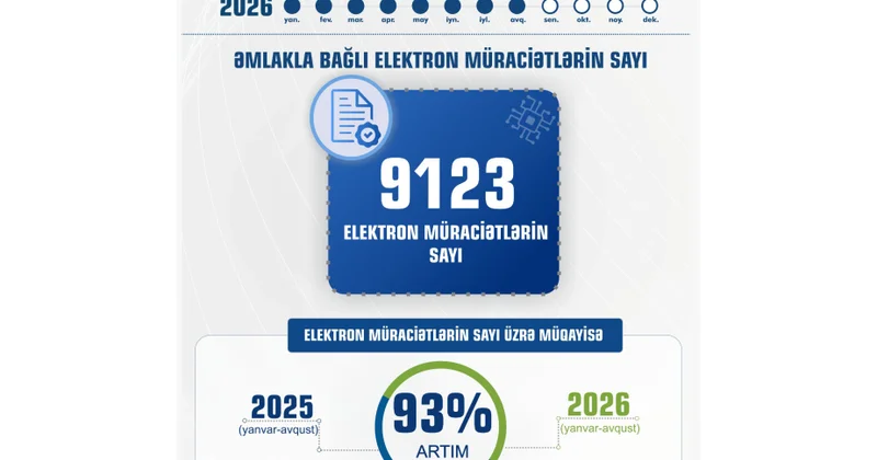 Naxçıvanda daşınmaz əmlak sahəsində 9 mindən çox elektron müraciət daxil olub