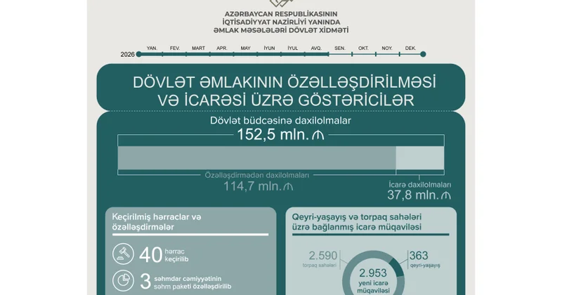 Səkkiz ayda özəlləşdirmədən dövlət büdcəsinə daxilolmalar 114,7 milyon manat olub