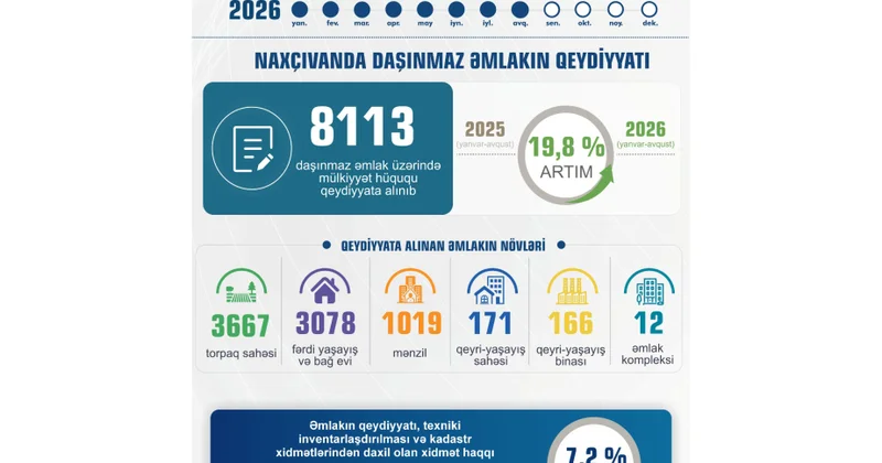Naxçıvanda daşınmaz əmlakın dövlət qeydiyyatı 19,8 faiz artıb