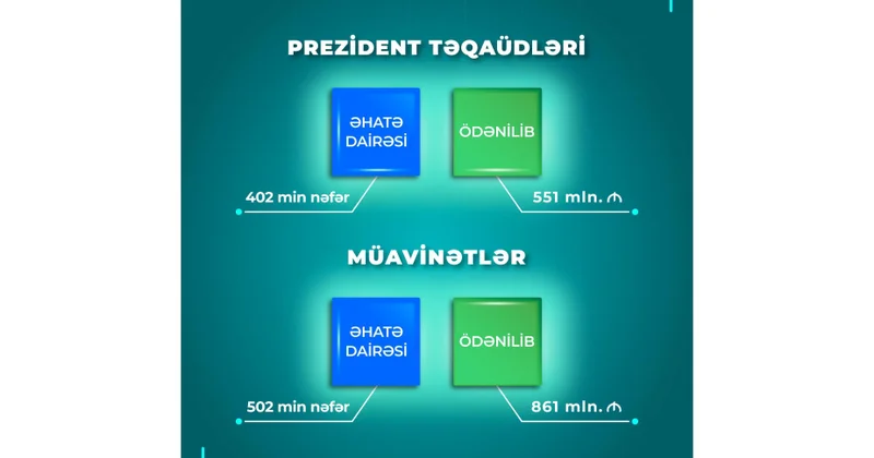 Doqquz ayda müavinətlər üzrə 861, Prezident təqaüdləri üzrə 551 milyon manat ödənilib