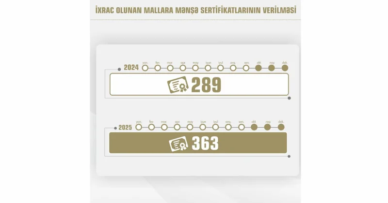 Naxçıvanda sahibkarlara 363 mənşə sertifikatı verilib