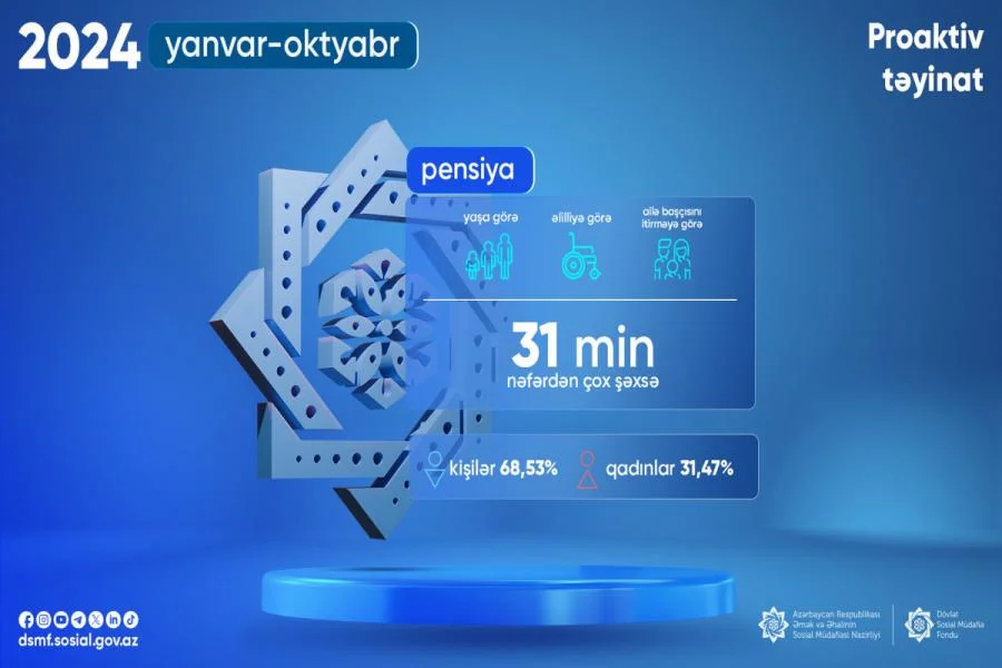 525ci qəzet 31 min nəfərdən çox şəxsə proaktiv qaydada pensiya təyin edilib