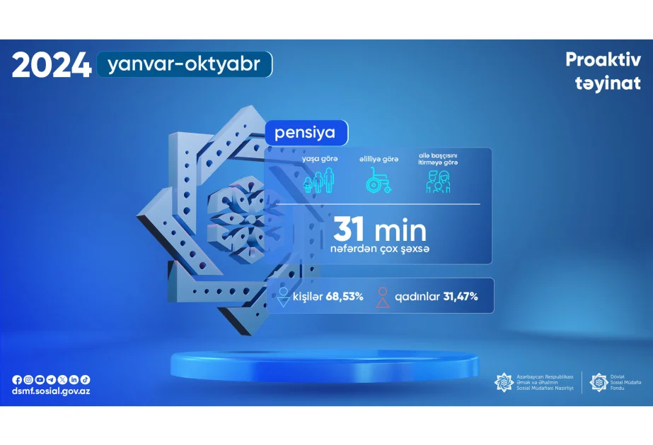 Bu ilin 10 ayında 31 min nəfərdən çox şəxsə proaktiv qaydada pensiya təyinatı aparılıb