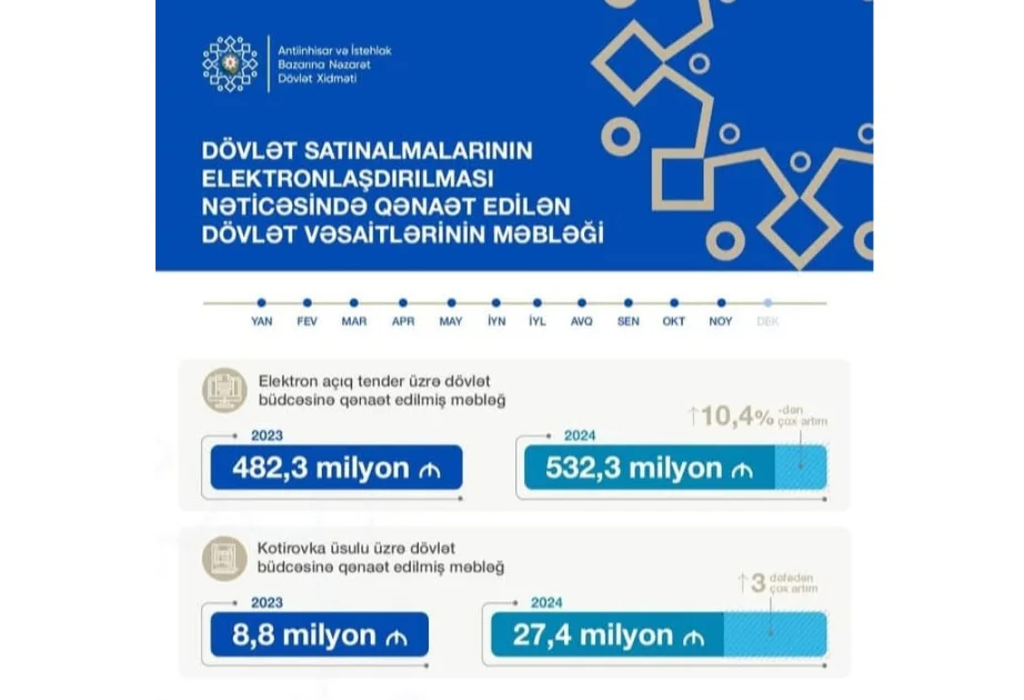 Dövlət büdcəsinə qənaət edilmiş məbləğ 14 faiz artıb