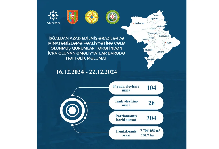 ANAMA: Ötən həftə 770,7 hektar ərazi mina və partlamamış hərbi sursatdan təmizlənib AZƏRTAC