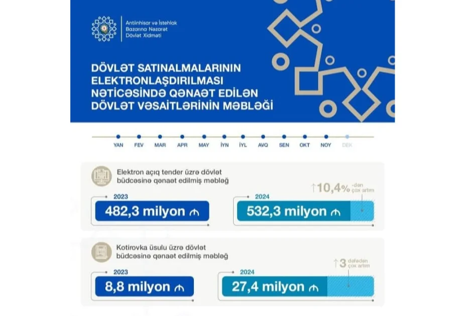 On bir ayda elektron satınalmalar nəticəsində dövlət büdcəsinə qənaət edilmiş məbləğ 14 faiz artıb AZƏRTAC