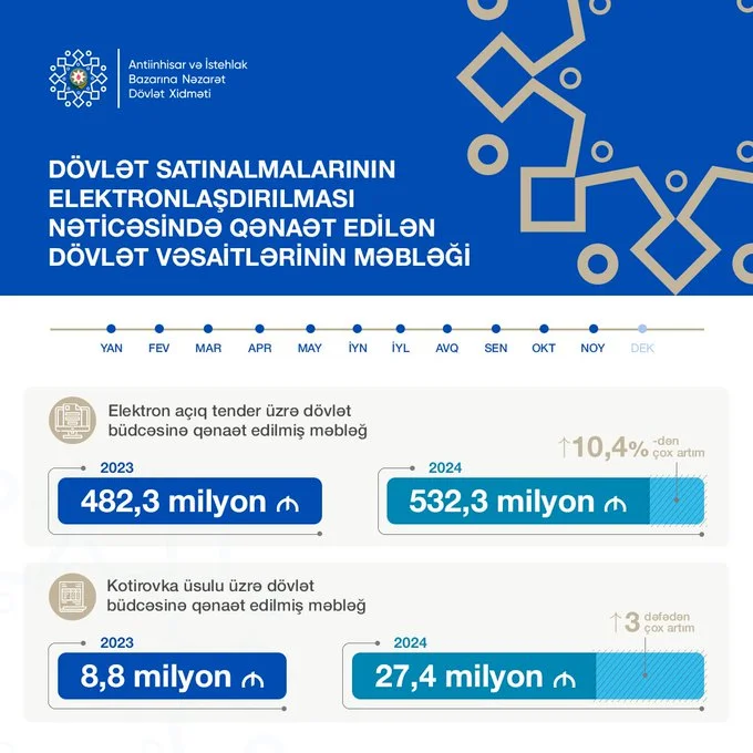 Названа сумма, сэкономленная в результате электронизации госзакупок в Азербайджане