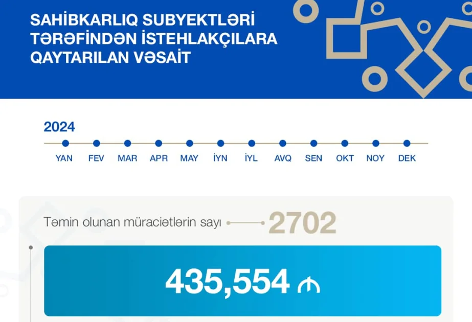 Ötən il istehlakçılara qaytarılan məbləğ açıqlandı Yeni Çağ Media