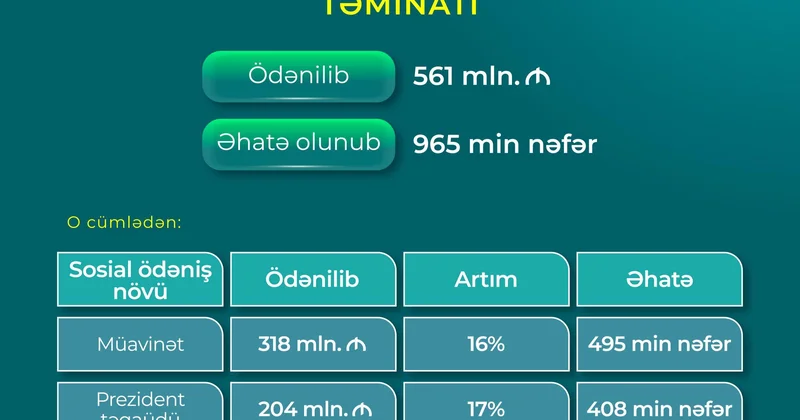 İlk rübdə DSMF 965 min şəxsə 561 milyon manat müavinət və təqaüd ödəyib