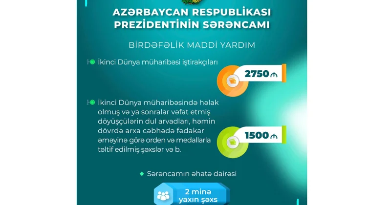 Nazirlik: İki minə yaxın şəxsə birdəfəlik maddi yardım ödəniləcək