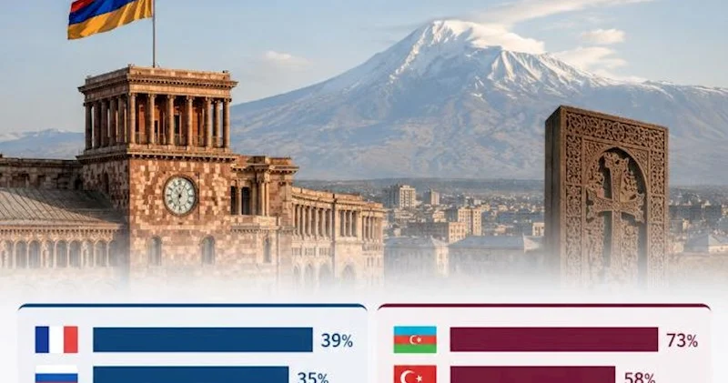 Ermənilər kimi dost, kimi düşmən hesab edirlər? Sorğu