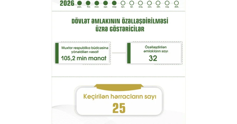 Naxçıvanda bu ilin 5 ayında 32 dövlət əmlakı özəlləşdirilib