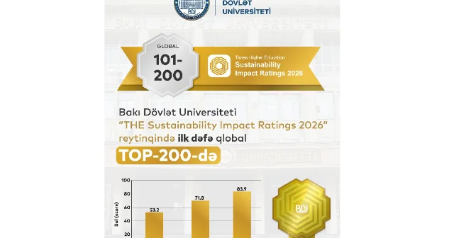 BDU nüfuzlu reytinqdə ilk dəfə qlobal TOP 200 də qərarlaşdı