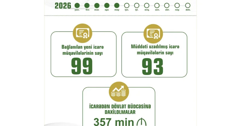 Naxçıvanda dövlət əmlakının icarəsindən dövlət büdcəsinə daxilolmalar artıb