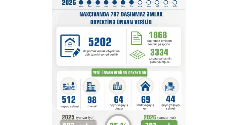 Naxçıvanda yeni ünvan verilən daşınmaz əmlak obyektlərinin sayı 35 faiz artıb