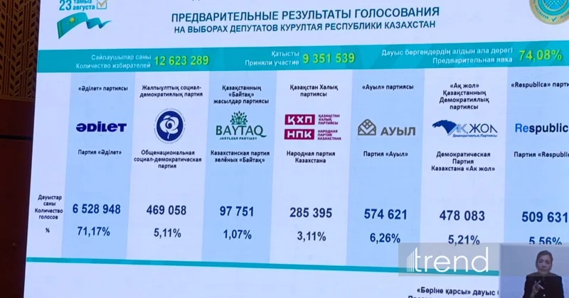 Партия Әділет набрала большинство голосов на выборах в Курултай
