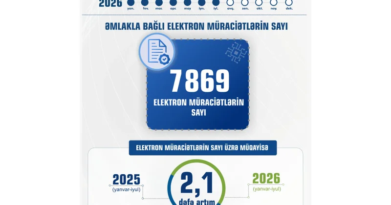Naxçıvanda daşınmaz əmlak sahəsində elektron müraciətlərin sayı 2,1 dəfə artıb