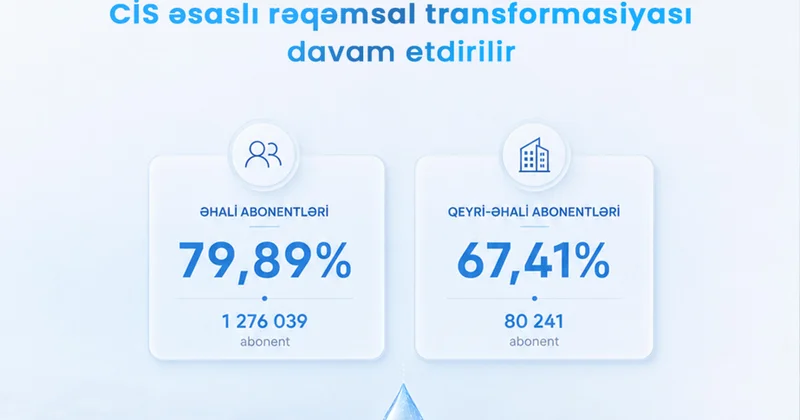 “İri Şəhərlərin Su Təchizatı” QSC: Ahali abonentlərinin 79,89 faizi CİS bazasına inteqrasiya olunub