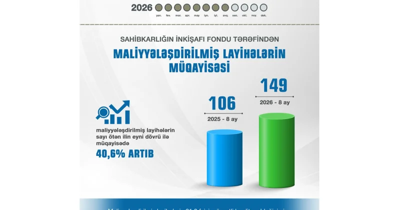 Naxçıvan MR Sahibkarlığın İnkişafı Fondu tərəfindən maliyyələşdirilmiş layihələrin sayı 40,6 faiz artıb