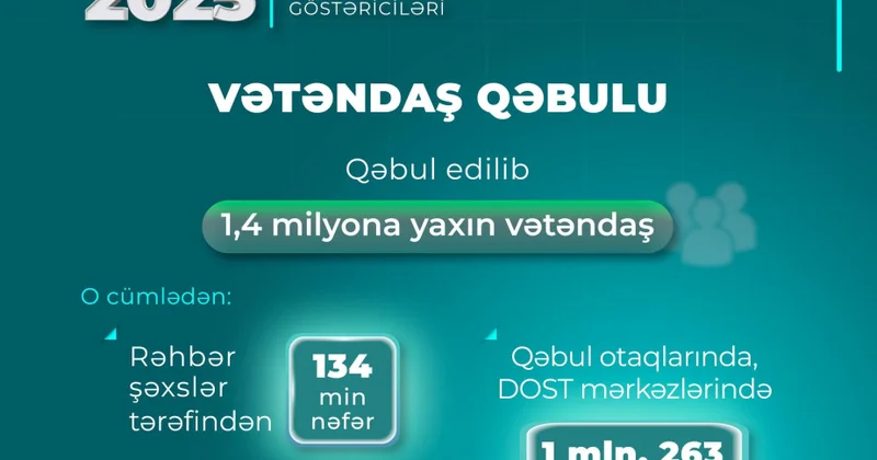 Nazirlik: Doqquz ayda 1 milyon 400 minə yaxın vətəndaş qəbul edilib