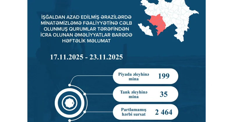 Ötən həftə 234 mina və 2 min 464 partlamamış hərbi sursat zərərsizləşdirilib