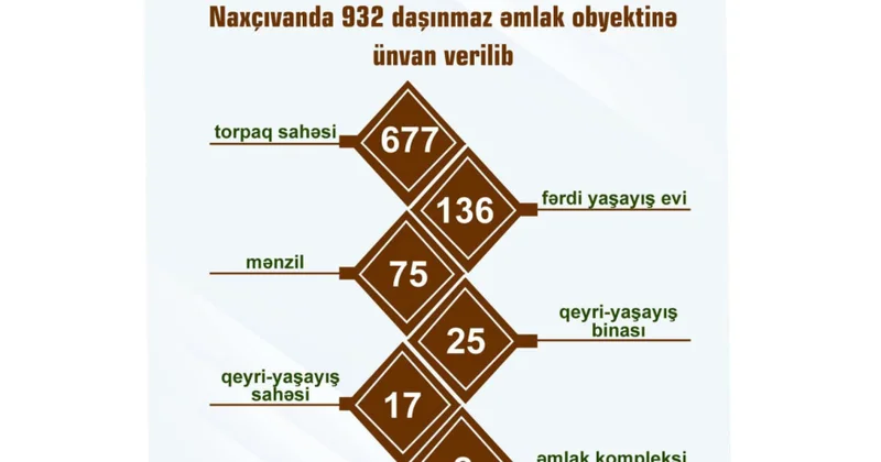 Naxçıvanda 932 yeni daşınmaz əmlak obyektinə ünvan verilib