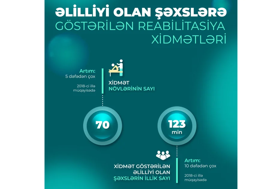 Reabilitasiya xidmətlərinin növləri 5 dəfədən çox artırılıb