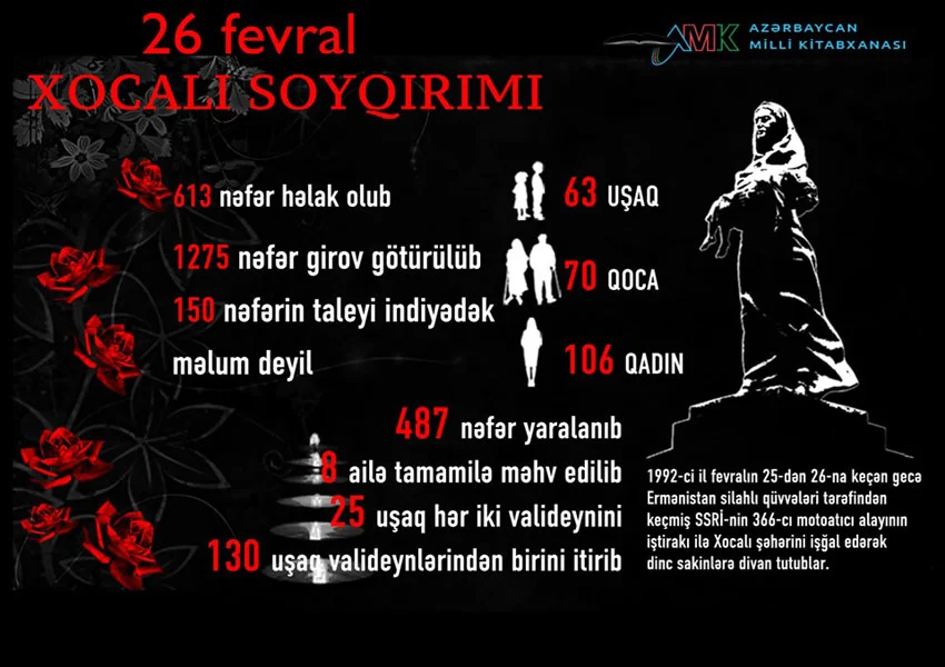 Milli Kitabxanada “26 fevral Xocalı Soyqırımı” adlı virtual sərgi onlayn rejimdə istifadəçilərə təqdim olunub