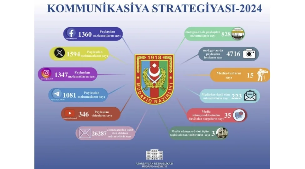 Müdafiə Nazirliyinin Kommunikasiya Strategiyası ötən ildə uğurla icra olunub Yeni Gündəm