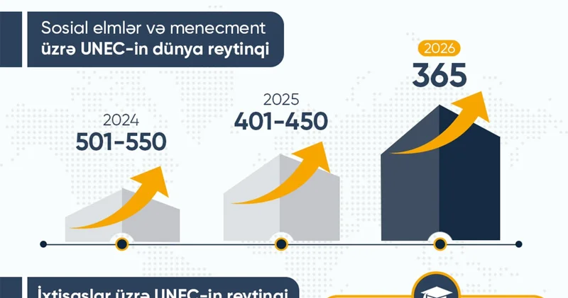 UNEC поднялся на 250 е место в мире по экономике! (ФOTO)