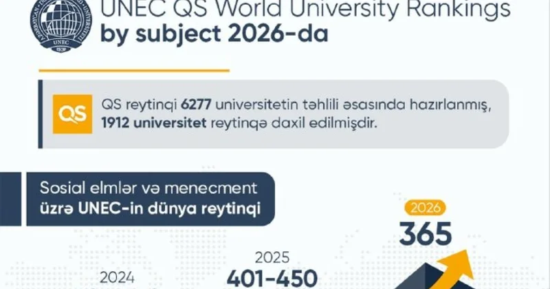 UNEC поднялся на 250 е место в мире по экономике! фото
