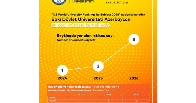 QS agentliyinin reytinq nəticələrinə görə BDU Azərbaycanı ən çox ixtisasla təmsil edir