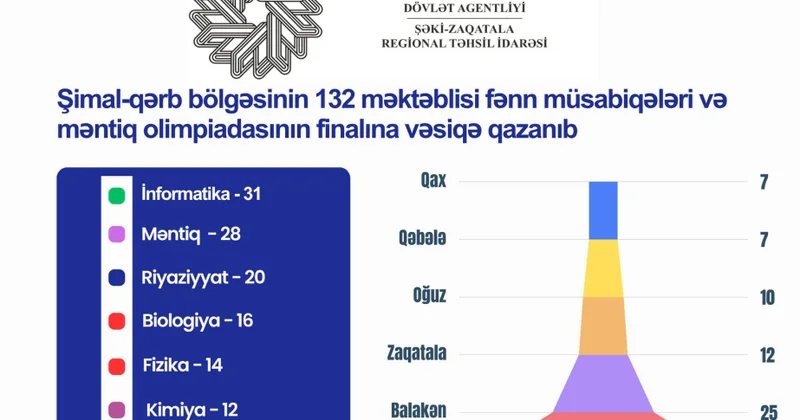 Şəki Zaqatala bölgəsindən 132 şagird fənn müsabiqələri və məntiq olimpiadasının finalına vəsiqə qazanıb