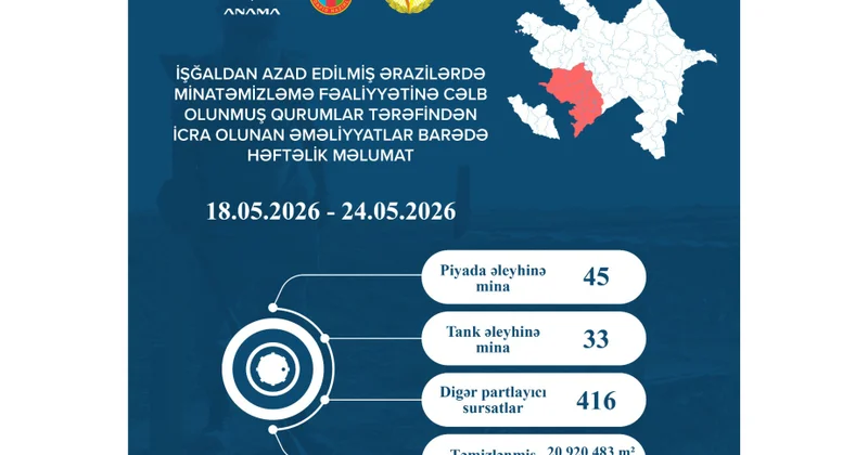 Ötən həftə 78 mina və 416 digər partlayıcı sursat zərərsizləşdirilib