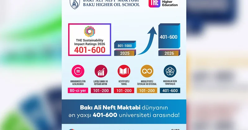 Bakı Ali Neft Məktəbi dünyanın ən yaxşı 600 universiteti arasında