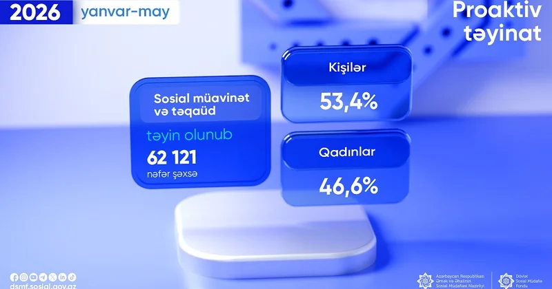 Bu ilin 5 ayında 62 mindən çox şəxsə proaktiv sosial ödəniş təyin edilib