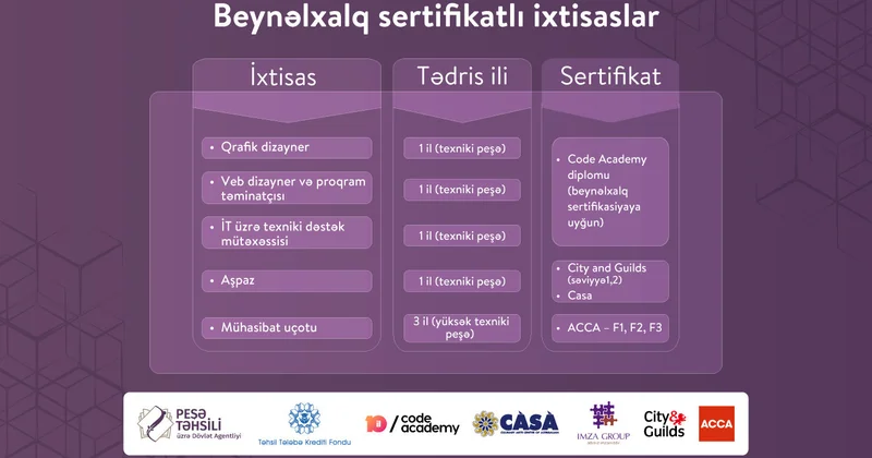Beynəlxalq sertifikatlı ixtisaslar üzrə peşə təhsilinə tələbə qəbulu başlayıb