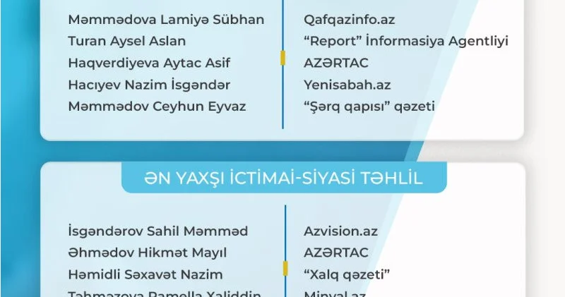 Fərdi jurnalist müsabiqəsi nin nəticələri açıqlanıb