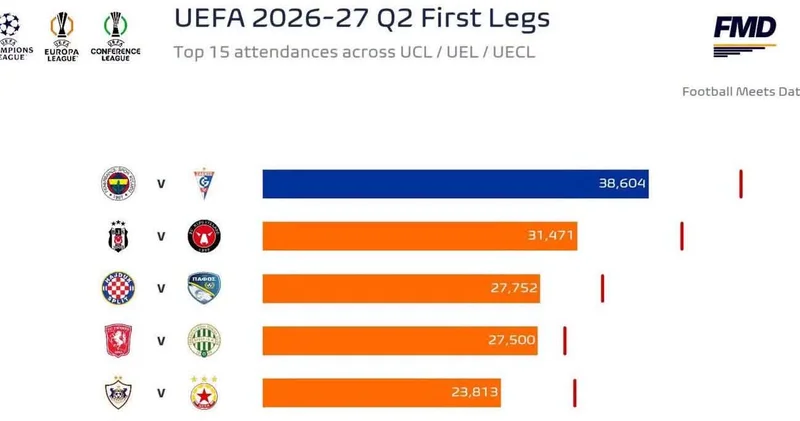 “Qarabağ”ın oyunu Avropada “5 lik”də